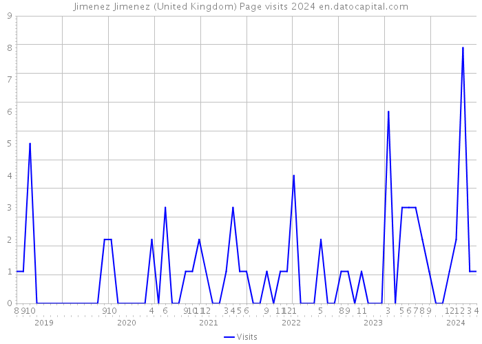 Jimenez Jimenez (United Kingdom) Page visits 2024 