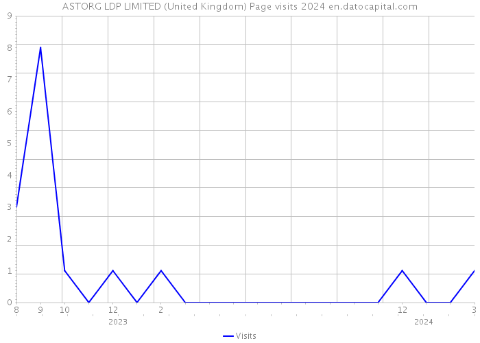 ASTORG LDP LIMITED (United Kingdom) Page visits 2024 