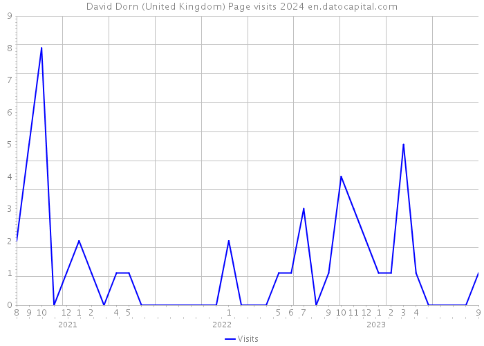 David Dorn (United Kingdom) Page visits 2024 