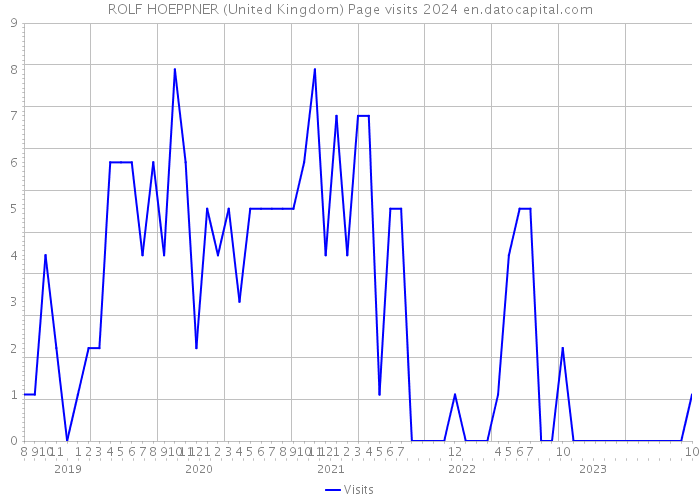 ROLF HOEPPNER (United Kingdom) Page visits 2024 