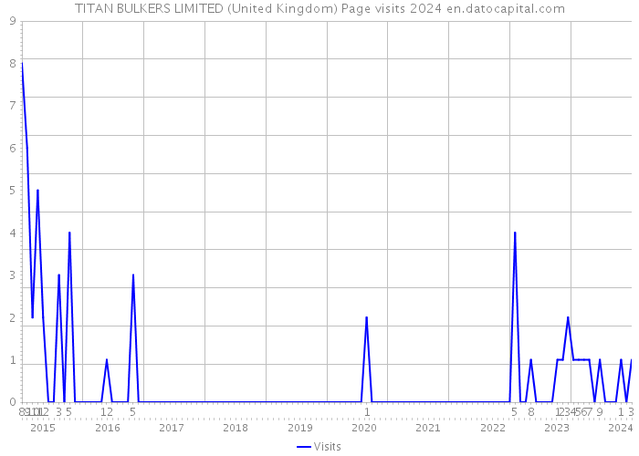 TITAN BULKERS LIMITED (United Kingdom) Page visits 2024 