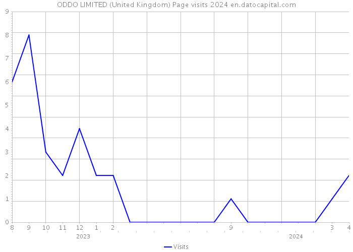 ODDO LIMITED (United Kingdom) Page visits 2024 