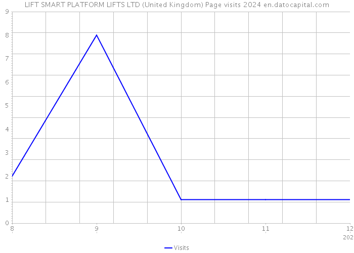 LIFT SMART PLATFORM LIFTS LTD (United Kingdom) Page visits 2024 