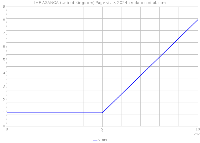 IME ASANGA (United Kingdom) Page visits 2024 
