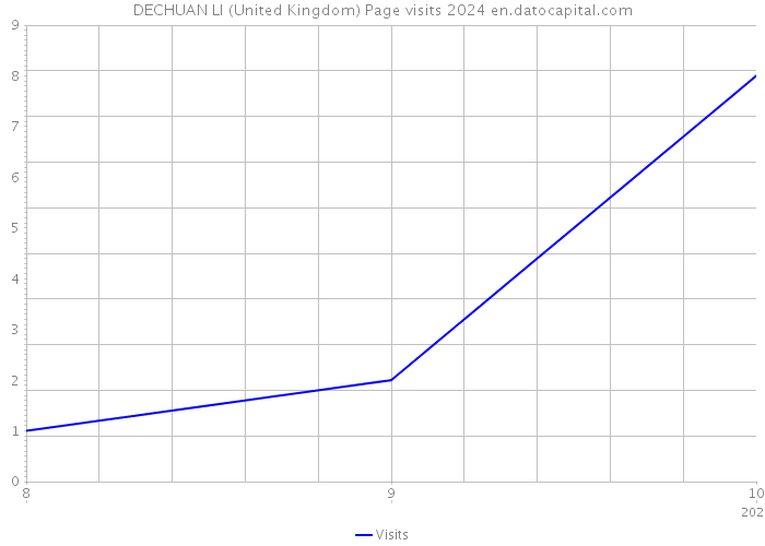 DECHUAN LI (United Kingdom) Page visits 2024 