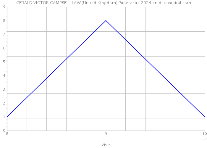 GERALD VICTOR CAMPBELL LAW (United Kingdom) Page visits 2024 