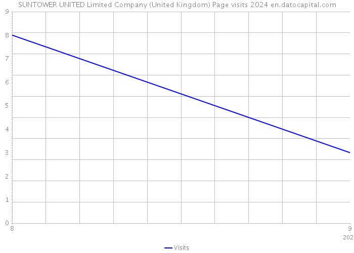 SUNTOWER UNITED Limited Company (United Kingdom) Page visits 2024 