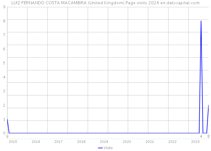 LUIZ FERNANDO COSTA MACAMBIRA (United Kingdom) Page visits 2024 