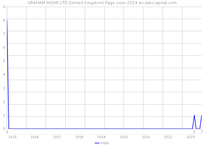 GRAHAM MOAR LTD (United Kingdom) Page visits 2024 