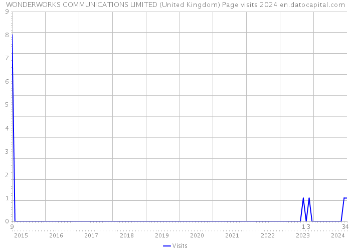 WONDERWORKS COMMUNICATIONS LIMITED (United Kingdom) Page visits 2024 