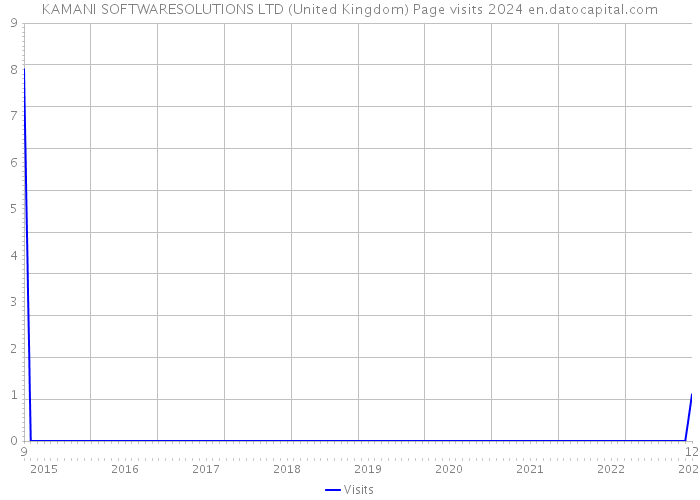 KAMANI SOFTWARESOLUTIONS LTD (United Kingdom) Page visits 2024 