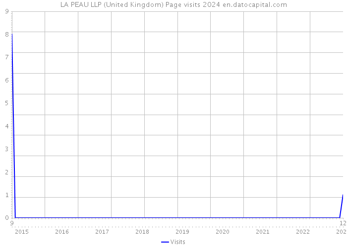 LA PEAU LLP (United Kingdom) Page visits 2024 
