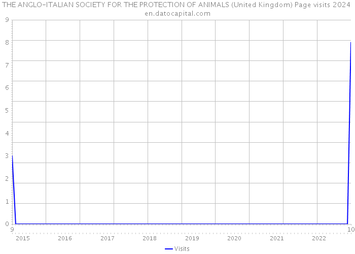 THE ANGLO-ITALIAN SOCIETY FOR THE PROTECTION OF ANIMALS (United Kingdom) Page visits 2024 