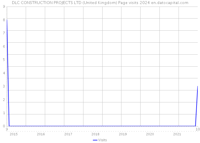 DLC CONSTRUCTION PROJECTS LTD (United Kingdom) Page visits 2024 