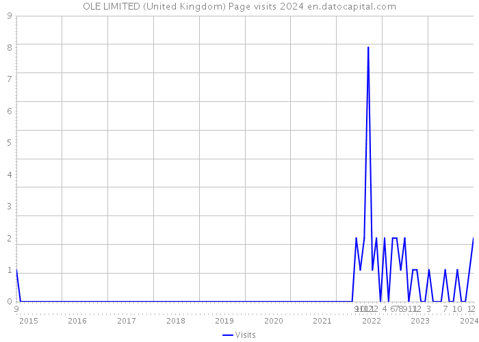 OLE LIMITED (United Kingdom) Page visits 2024 