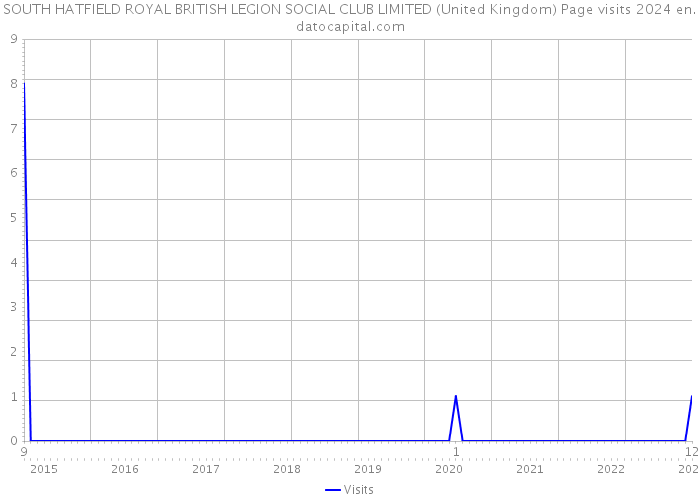 SOUTH HATFIELD ROYAL BRITISH LEGION SOCIAL CLUB LIMITED (United Kingdom) Page visits 2024 
