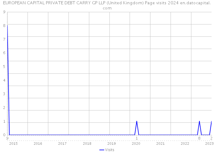 EUROPEAN CAPITAL PRIVATE DEBT CARRY GP LLP (United Kingdom) Page visits 2024 