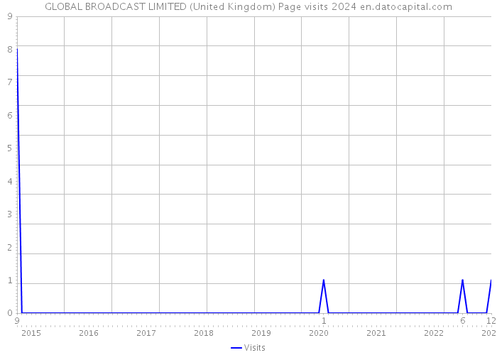 GLOBAL BROADCAST LIMITED (United Kingdom) Page visits 2024 