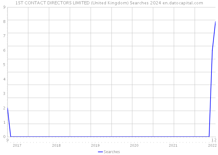 1ST CONTACT DIRECTORS LIMITED (United Kingdom) Searches 2024 