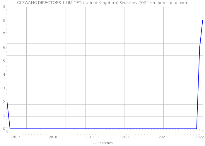 OLSWANG DIRECTORS 1 LIMITED (United Kingdom) Searches 2024 