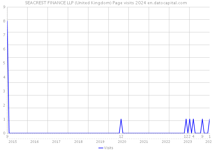 SEACREST FINANCE LLP (United Kingdom) Page visits 2024 