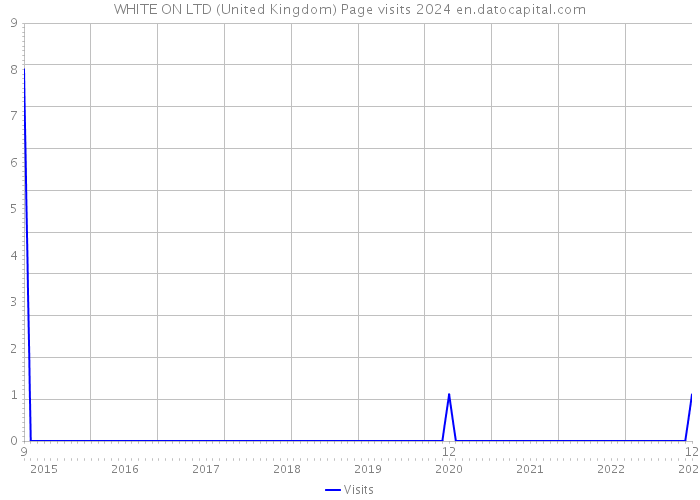 WHITE ON LTD (United Kingdom) Page visits 2024 