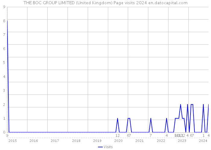 THE BOC GROUP LIMITED (United Kingdom) Page visits 2024 