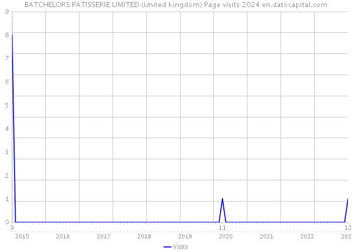 BATCHELORS PATISSERIE LIMITED (United Kingdom) Page visits 2024 