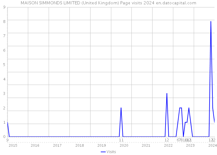 MAISON SIMMONDS LIMITED (United Kingdom) Page visits 2024 