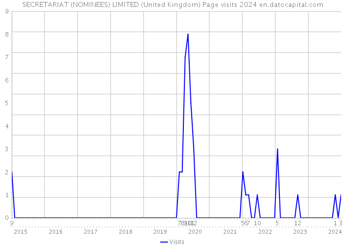 SECRETARIAT (NOMINEES) LIMITED (United Kingdom) Page visits 2024 