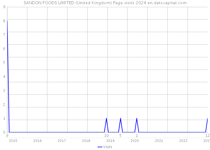 SANDON FOODS LIMITED (United Kingdom) Page visits 2024 