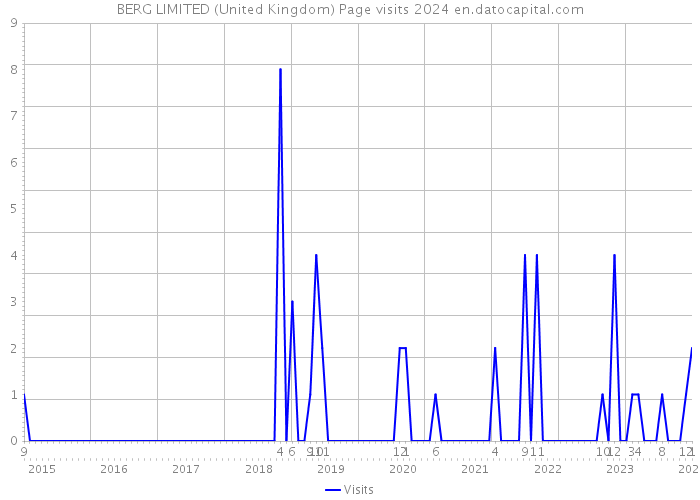 BERG LIMITED (United Kingdom) Page visits 2024 