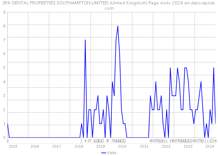 SPA DENTAL PROPERTIES SOUTHAMPTON LIMITED (United Kingdom) Page visits 2024 
