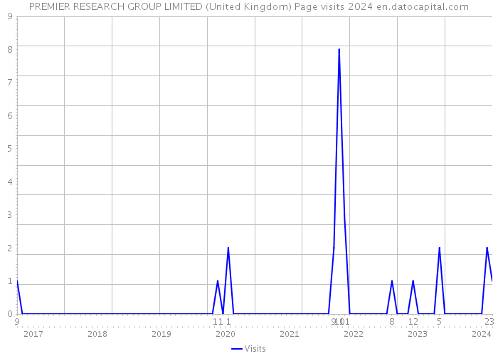 PREMIER RESEARCH GROUP LIMITED (United Kingdom) Page visits 2024 