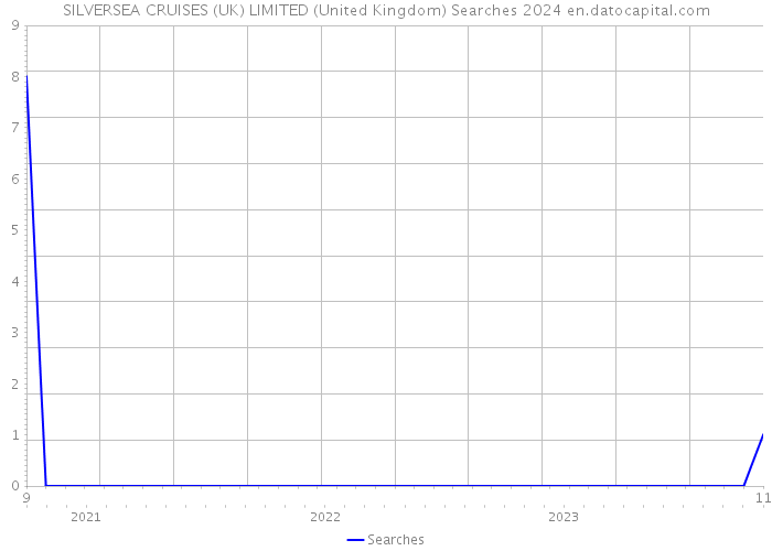 SILVERSEA CRUISES (UK) LIMITED (United Kingdom) Searches 2024 