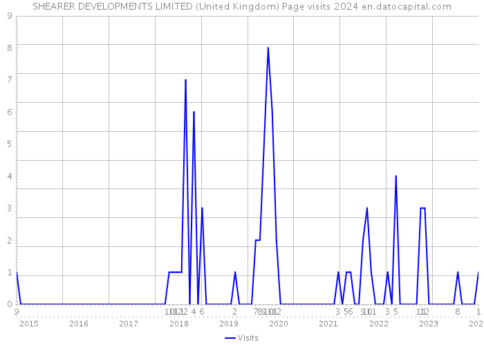 SHEARER DEVELOPMENTS LIMITED (United Kingdom) Page visits 2024 