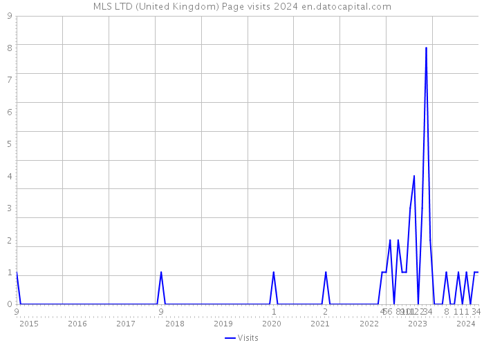 MLS LTD (United Kingdom) Page visits 2024 