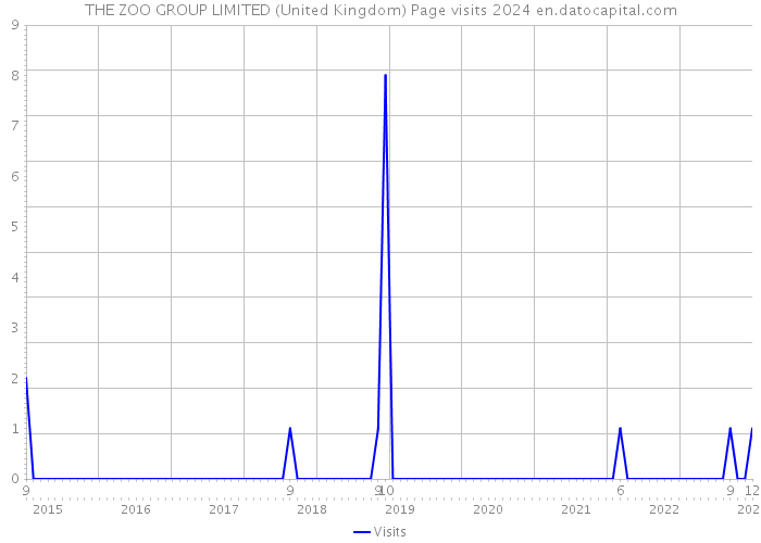 THE ZOO GROUP LIMITED (United Kingdom) Page visits 2024 