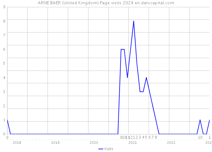 ARNE BAER (United Kingdom) Page visits 2024 