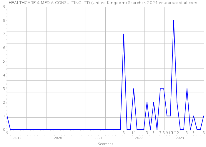 HEALTHCARE & MEDIA CONSULTING LTD (United Kingdom) Searches 2024 
