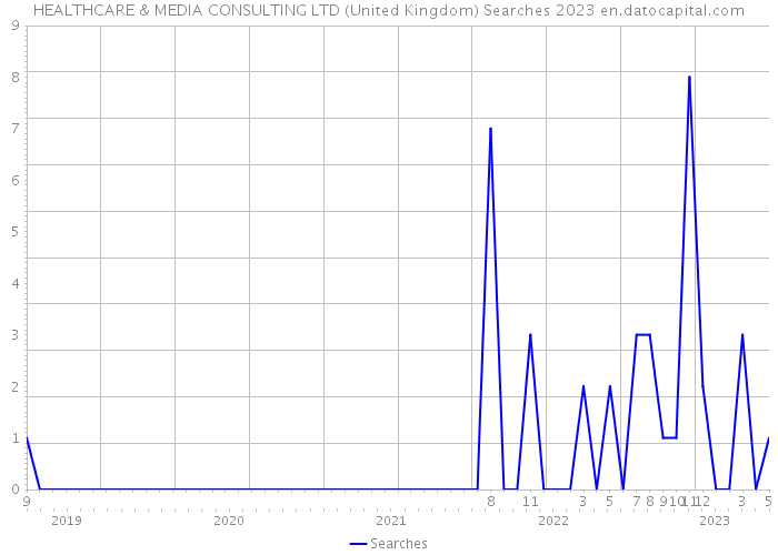 HEALTHCARE & MEDIA CONSULTING LTD (United Kingdom) Searches 2023 