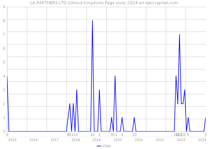LA PARTNERS LTD (United Kingdom) Page visits 2024 