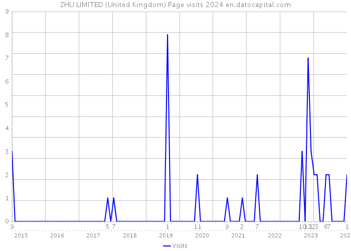 ZHU LIMITED (United Kingdom) Page visits 2024 