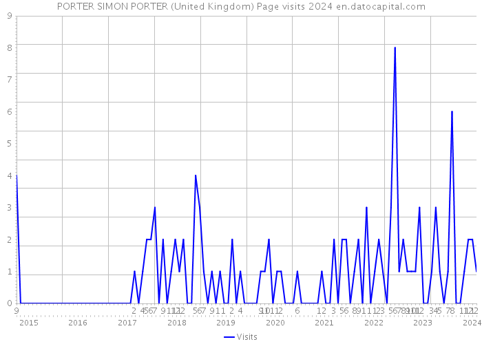 PORTER SIMON PORTER (United Kingdom) Page visits 2024 