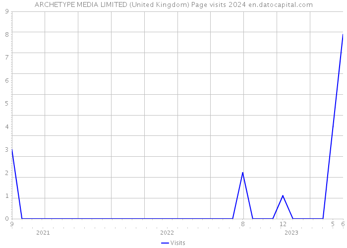 ARCHETYPE MEDIA LIMITED (United Kingdom) Page visits 2024 