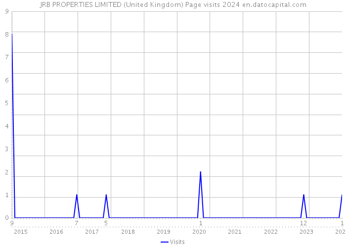JRB PROPERTIES LIMITED (United Kingdom) Page visits 2024 