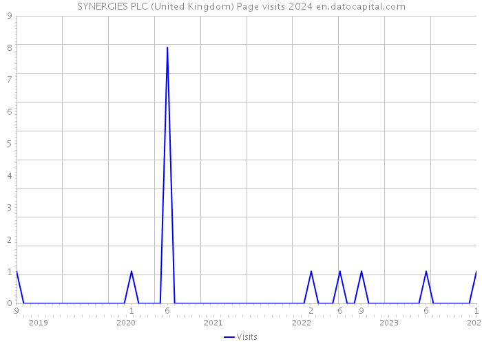 SYNERGIES PLC (United Kingdom) Page visits 2024 
