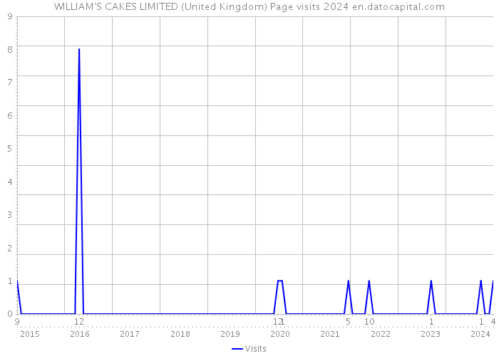 WILLIAM'S CAKES LIMITED (United Kingdom) Page visits 2024 