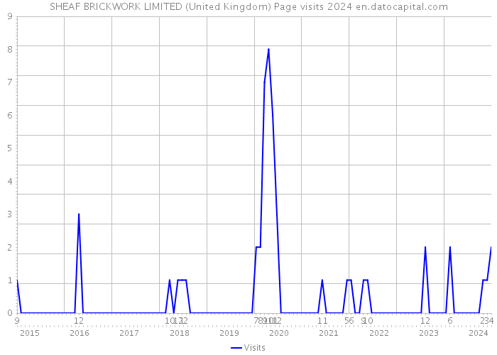 SHEAF BRICKWORK LIMITED (United Kingdom) Page visits 2024 