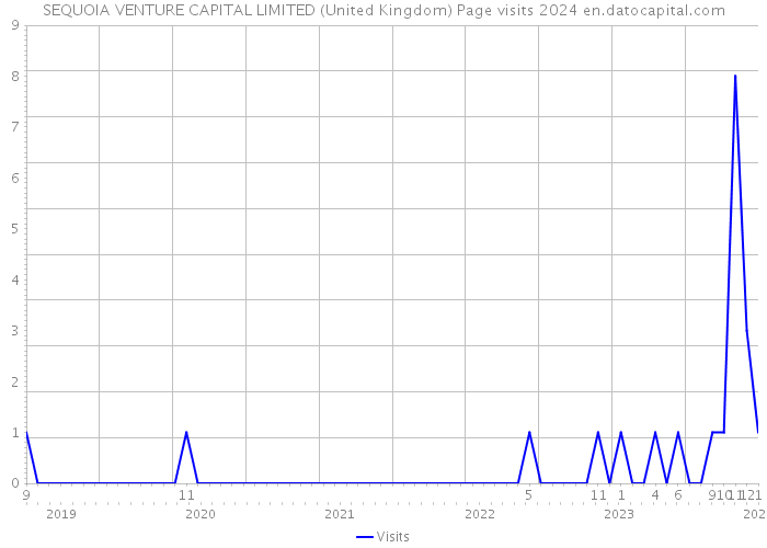 SEQUOIA VENTURE CAPITAL LIMITED (United Kingdom) Page visits 2024 
